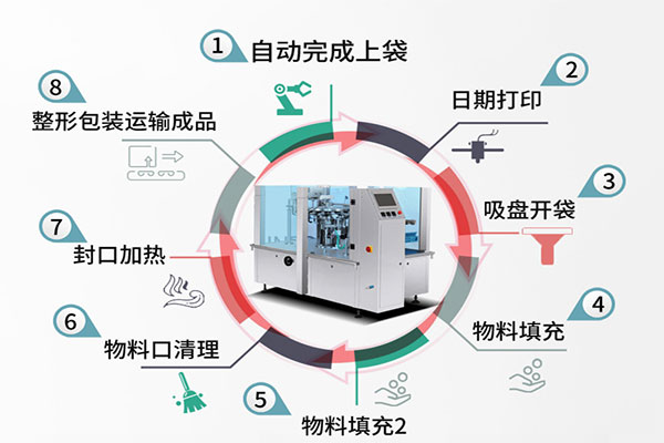 给袋式自动草莓社区网址的新地址的工作流程