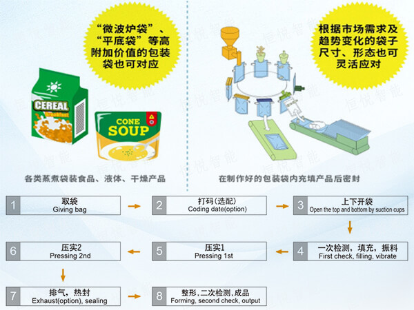  给袋式全自动食品草莓社区网址的新地址工作原理流程图