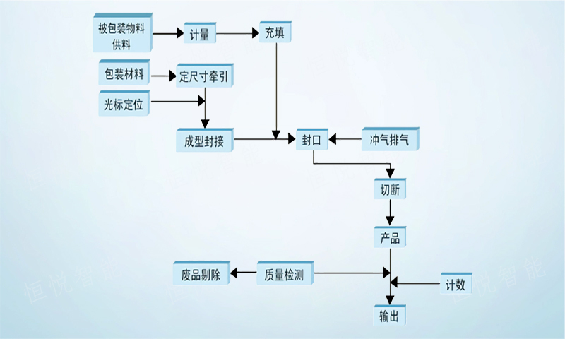 调味品颗粒草莓社区网址的新地址工作流程