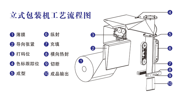 全自动立式颗粒草莓社区网址的新地址工艺流程