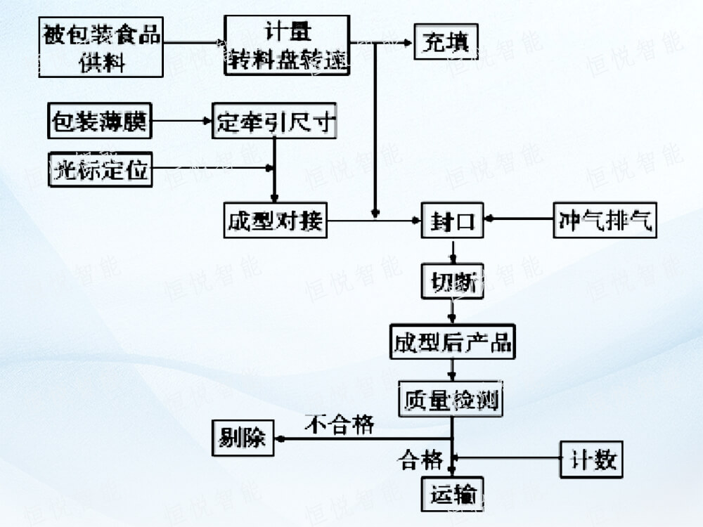 全自动立式草莓社区网址的新地址工作流程
