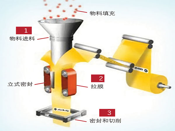 薄膜制袋立式自动草莓社区网址的新地址工作原理